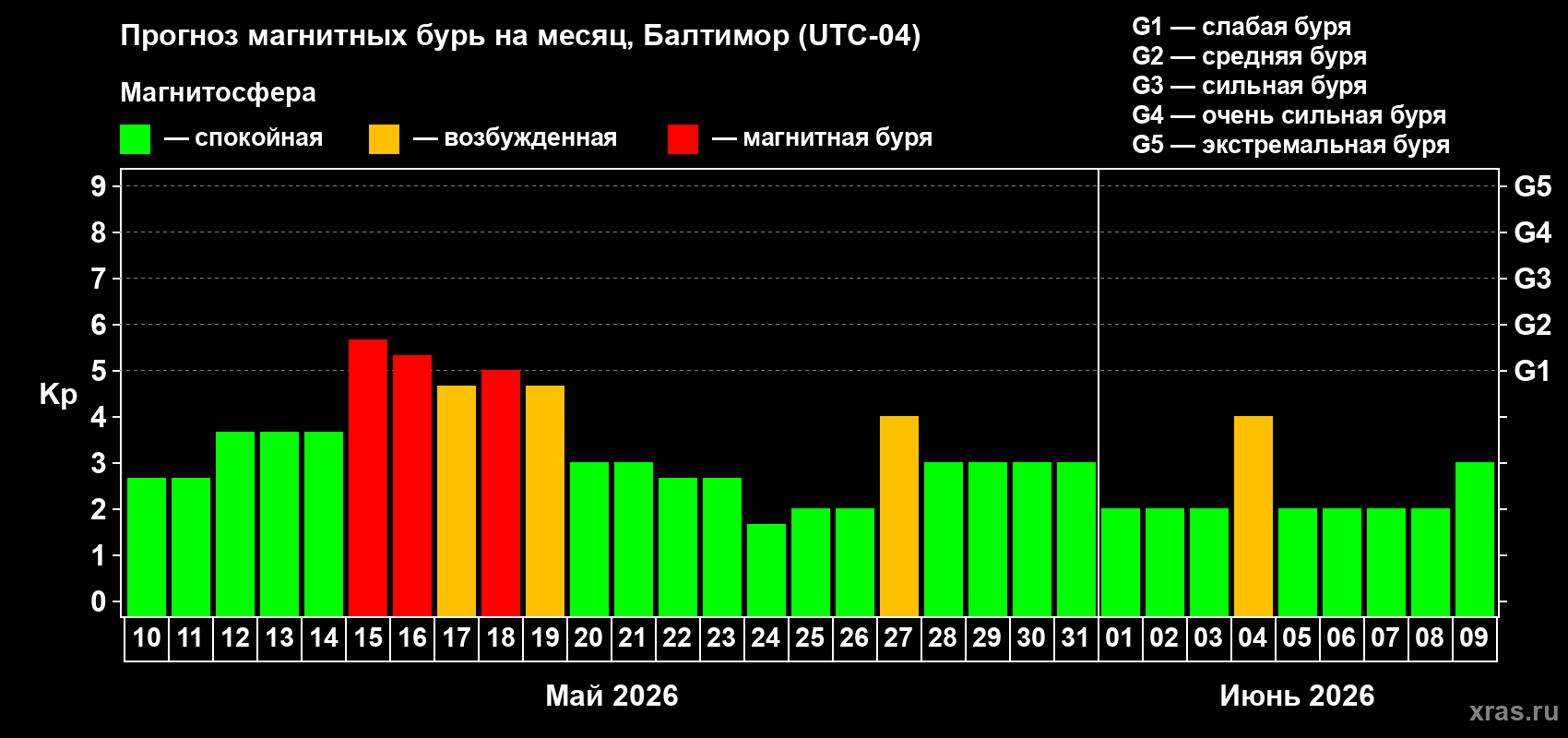 Прогноз максимального суточного геомагнитного индекса&nbsp;Kp на <b>1 месяц</b> (31 день) <b>с 10 мая по 09 июня 2026 г</b>