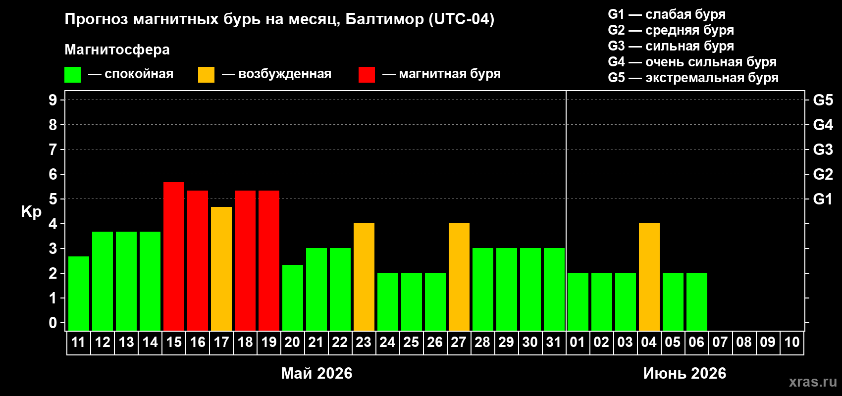 Прогноз максимального суточного геомагнитного индекса&nbsp;Kp на <b>1 месяц</b> (31 день) <b>с 11 мая по 10 июня 2026 г</b>
