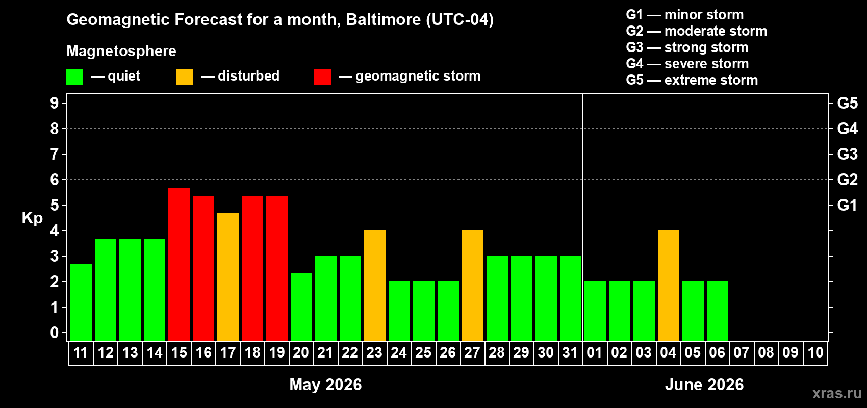 Forecast of the daily maximal value of geomagnetic index&nbsp;Kp for <b>1 month</b> (31 days) <b>from May 11, 2026 to Jun 10, 2026</b>