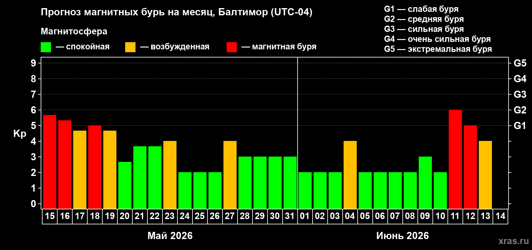 Прогноз максимального суточного геомагнитного индекса&nbsp;Kp на <b>1 месяц</b> (31 день) <b>с 15 мая по 14 июня 2026 г</b>