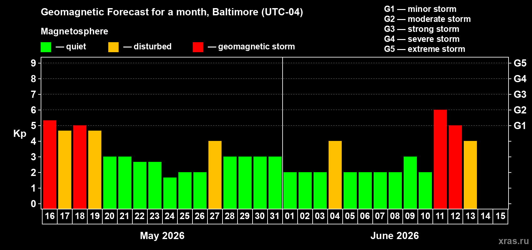 Forecast of the daily maximal value of geomagnetic index Kp for <b>1 month</b> (31 days) <b>from May 16, 2026 to Jun 15, 2026</b>