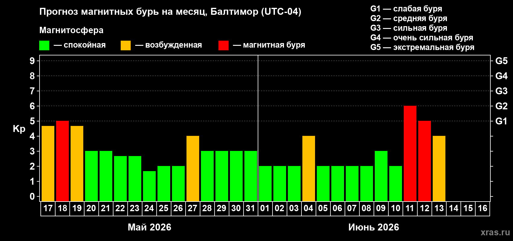 Прогноз максимального суточного геомагнитного индекса&nbsp;Kp на <b>1 месяц</b> (31 день) <b>с 17 мая по 16 июня 2026 г</b>