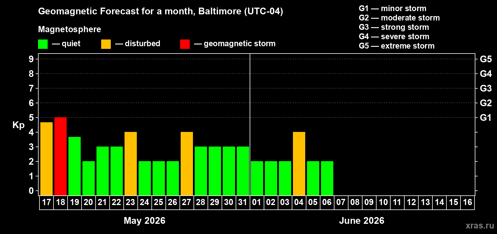 Forecast of the daily maximal value of geomagnetic index&nbsp;Kp for <b>1 month</b> (31 days) <b>from May 17, 2026 to Jun 16, 2026</b>