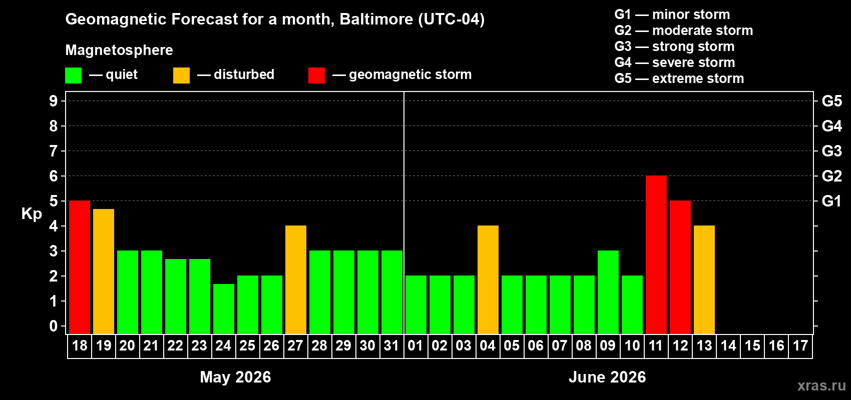Forecast of the daily maximal value of geomagnetic index Kp for <b>1 month</b> (31 days) <b>from May 18, 2026 to Jun 17, 2026</b>
