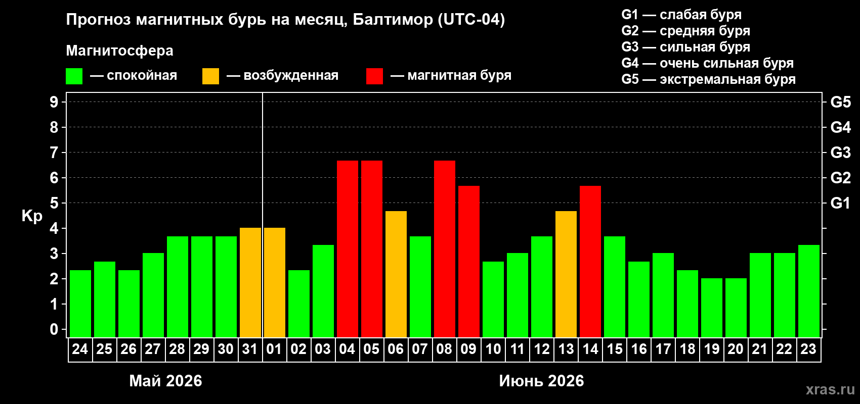 Прогноз максимального суточного геомагнитного индекса&nbsp;Kp на <b>1 месяц</b> (31 день) <b>с 24 мая по 23 июня 2026 г</b>