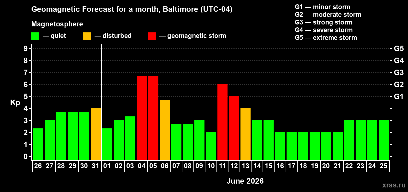 Forecast of the daily maximal value of geomagnetic index Kp for <b>1 month</b> (31 days) <b>from May 26, 2026 to Jun 25, 2026</b>