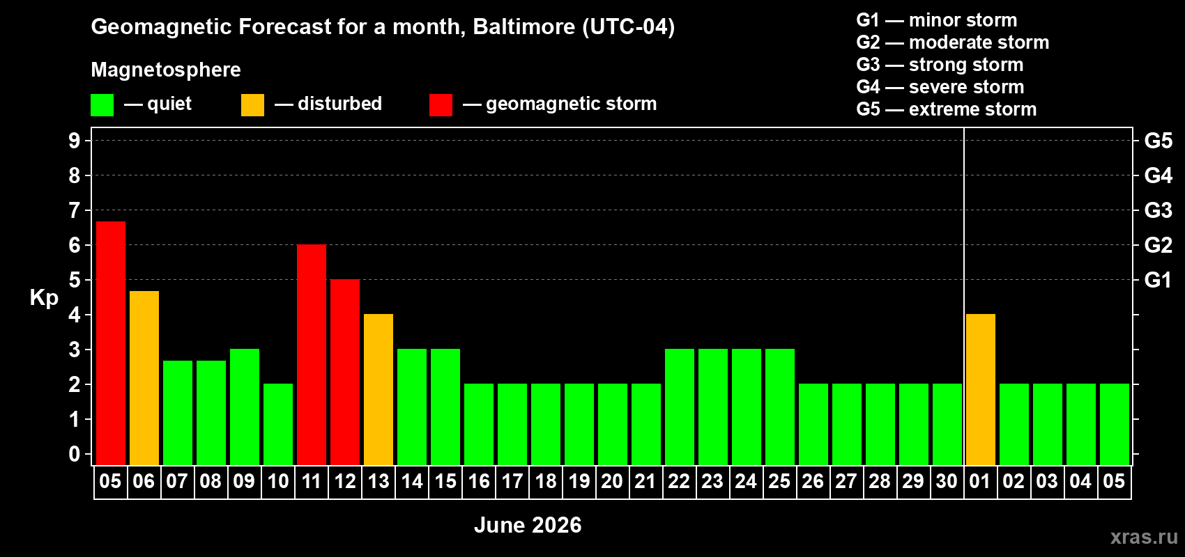 Forecast of the daily maximal value of geomagnetic index Kp for <b>1 month</b> (31 days) <b>from Jun 05, 2026 to Jul 05, 2026</b>