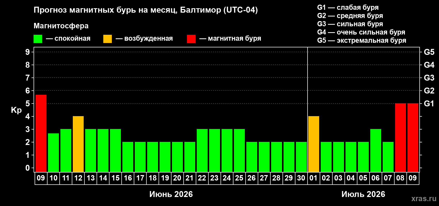 Прогноз максимального суточного геомагнитного индекса&nbsp;Kp на <b>1 месяц</b> (31 день) <b>с 09 июня по 09 июля 2026 г</b>