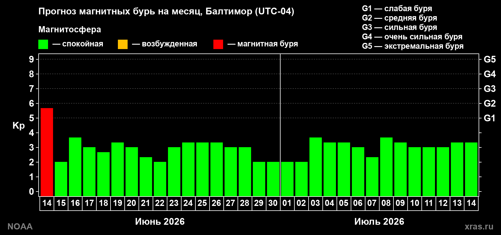 Прогноз максимального суточного геомагнитного индекса Kp на <b>1 месяц</b> (31 день) <b>с 14 июня по 14 июля 2026 г</b>