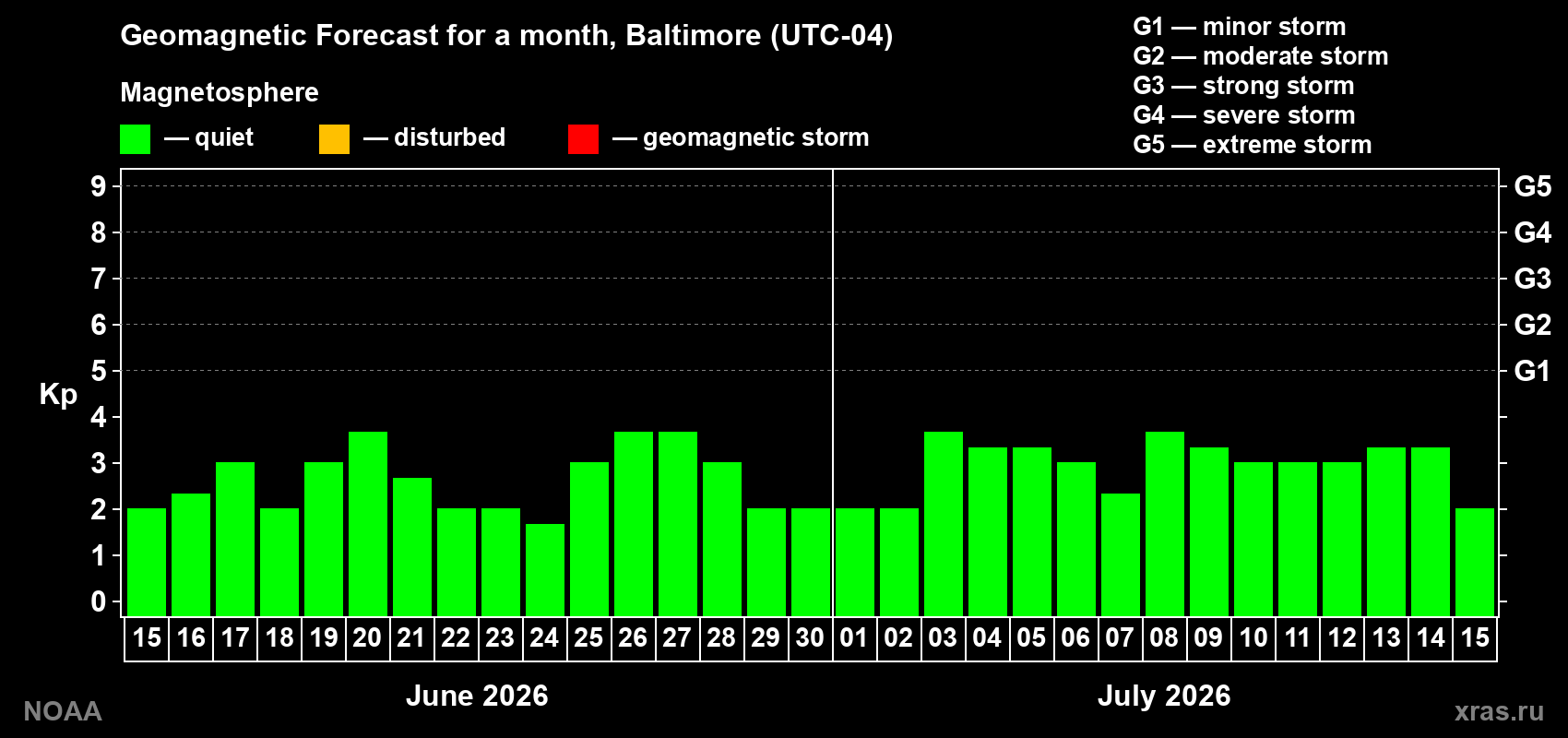 Forecast of the daily maximal value of geomagnetic index&nbsp;Kp for <b>1 month</b> (31 days) <b>from Jun 15, 2026 to Jul 15, 2026</b>