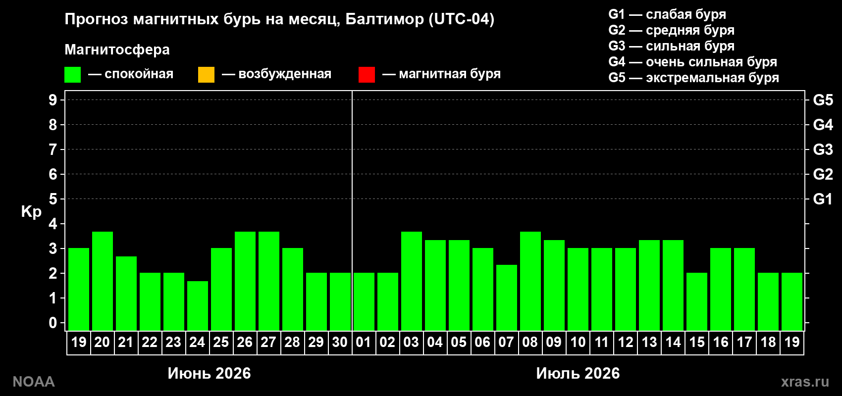 Прогноз максимального суточного геомагнитного индекса Kp на <b>1 месяц</b> (31 день) <b>с 19 июня по 19 июля 2026 г</b>