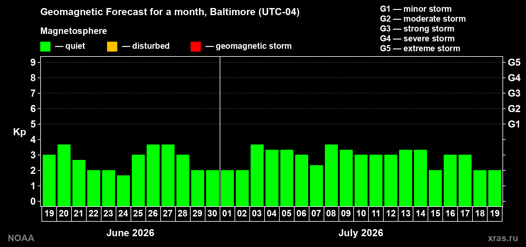 Forecast of the daily maximal value of geomagnetic index&nbsp;Kp for <b>1 month</b> (31 days) <b>from Jun 19, 2026 to Jul 19, 2026</b>