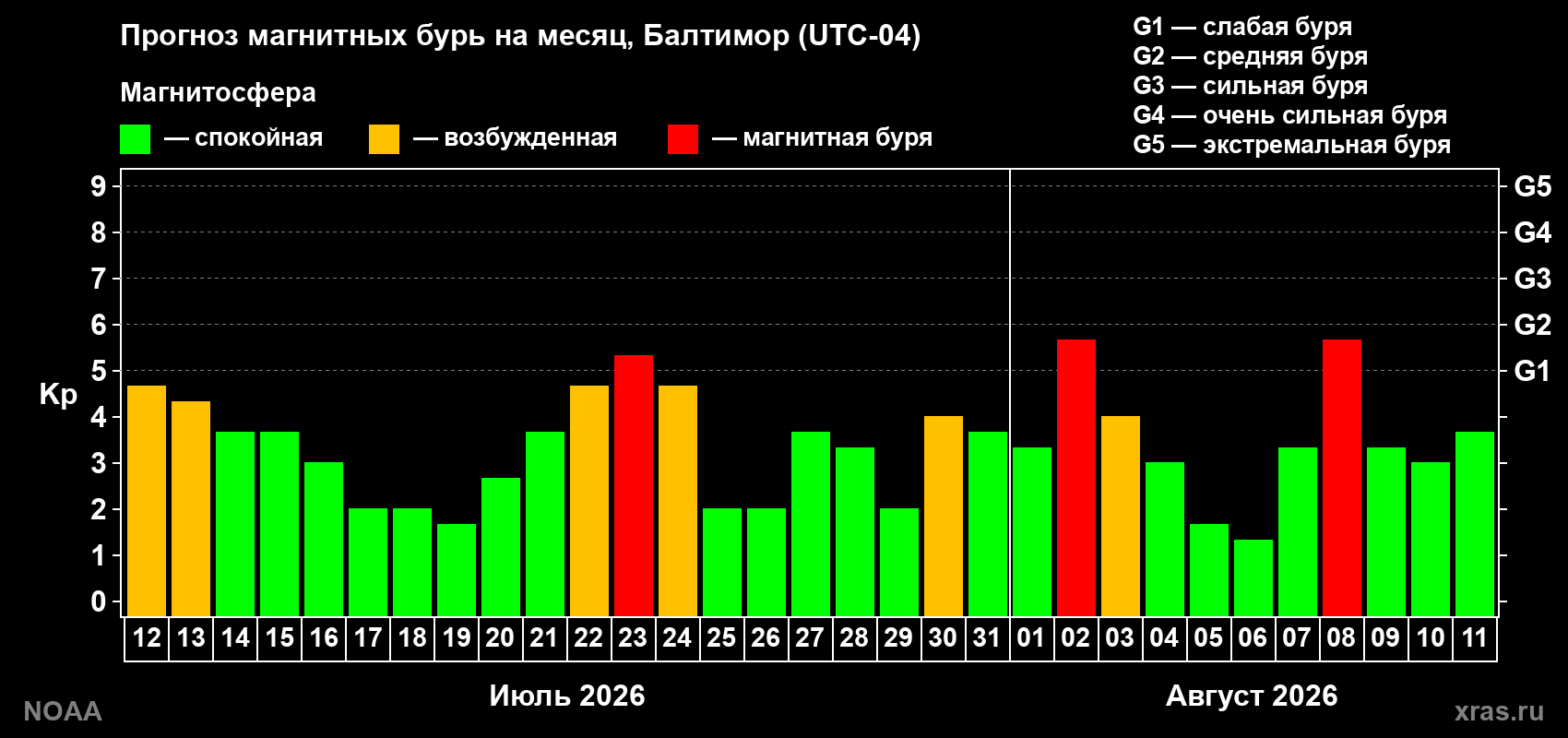 Прогноз геомагнитного индекса Kp на следующий месяц