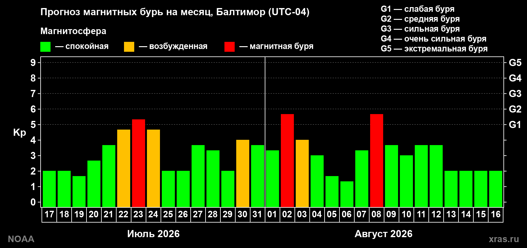 Прогноз геомагнитного индекса Kp на следующий месяц