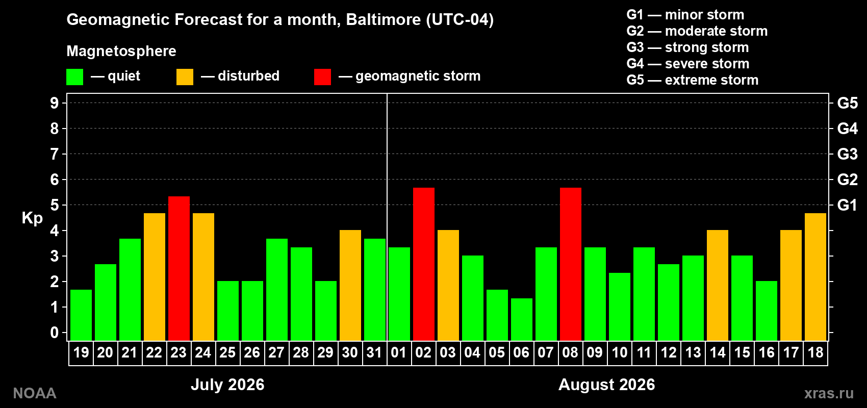 Geomagnetic index Kp forecast for the next month