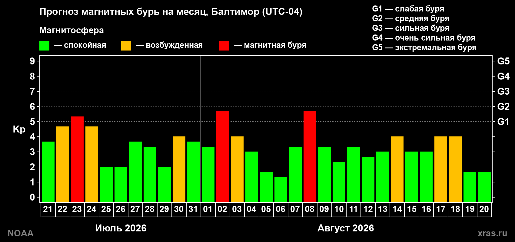 Прогноз геомагнитного индекса Kp на следующий месяц