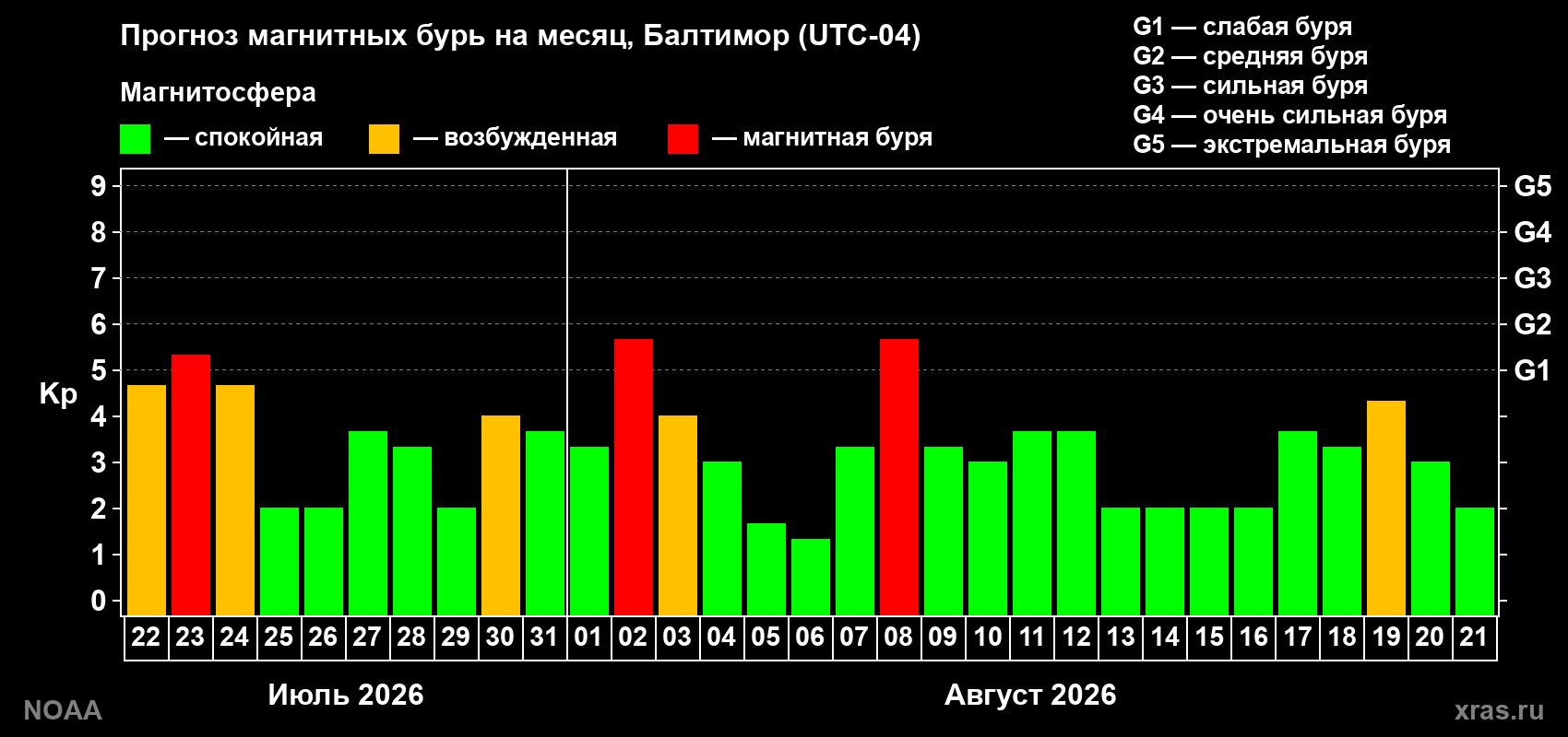 Прогноз геомагнитного индекса Kp на следующий месяц