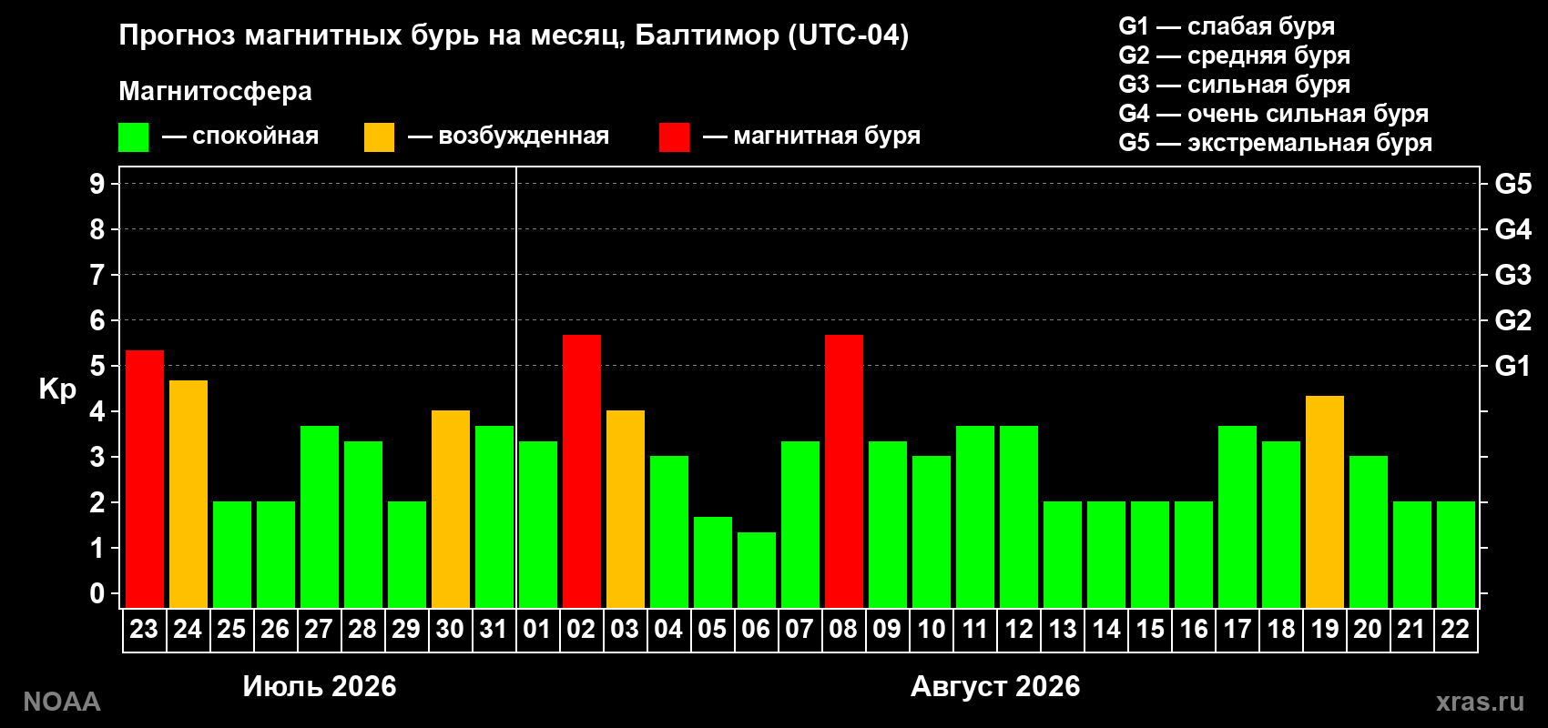 Прогноз геомагнитного индекса Kp на следующий месяц