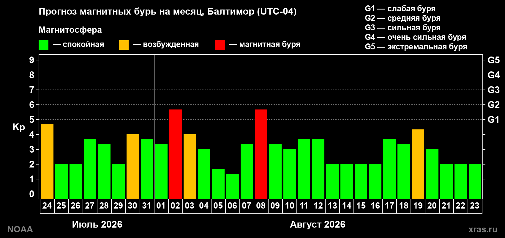 Прогноз геомагнитного индекса Kp на следующий месяц