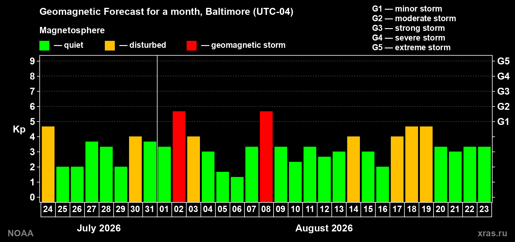 Geomagnetic index Kp forecast for the next month