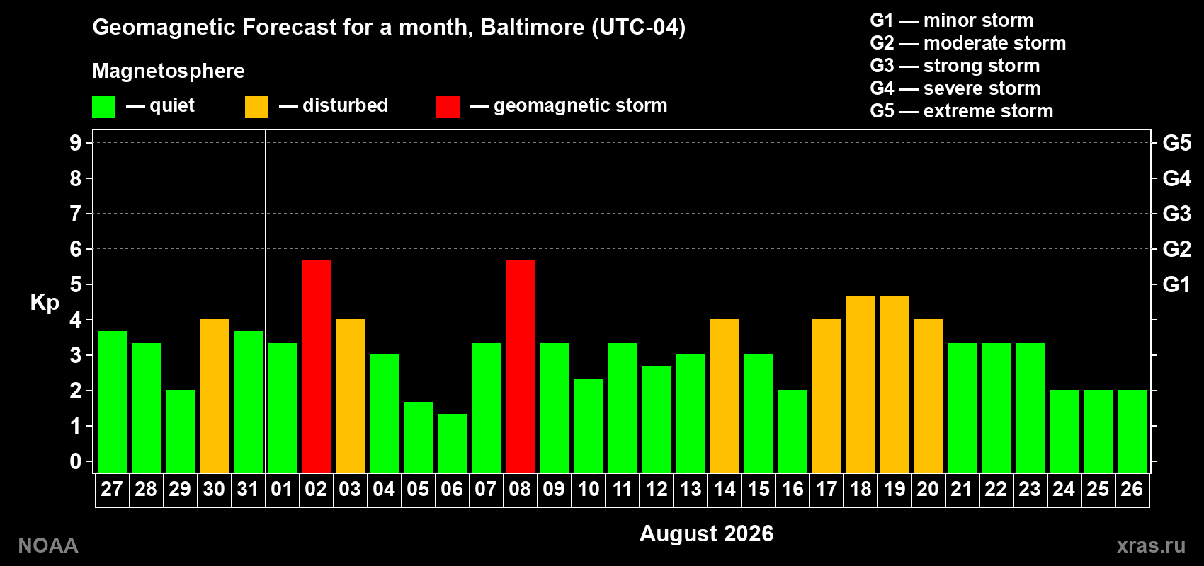 Geomagnetic index Kp forecast for the next month