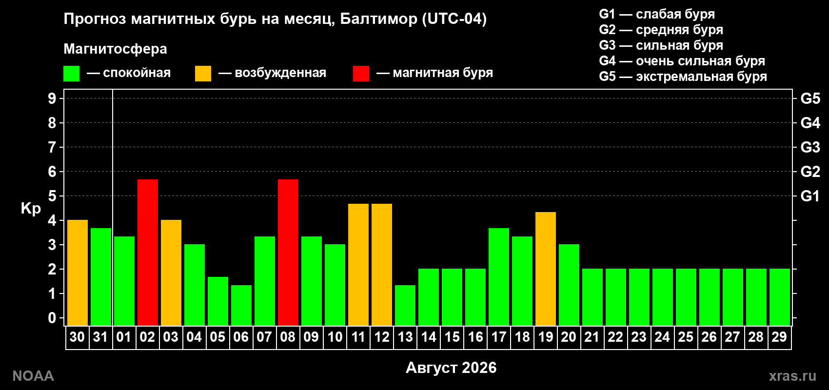 Прогноз геомагнитного индекса Kp на следующий месяц