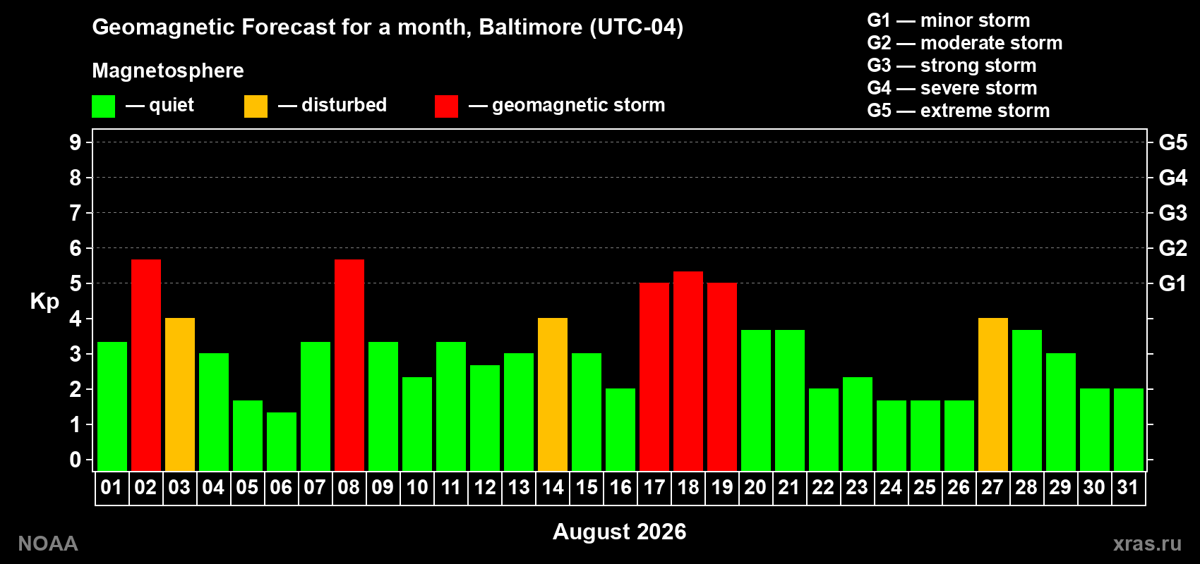 Geomagnetic index Kp forecast for the next month