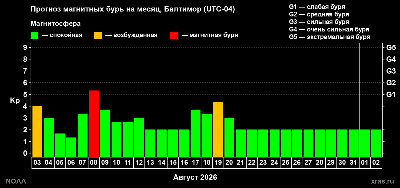 Прогноз геомагнитного индекса Kp на следующий месяц