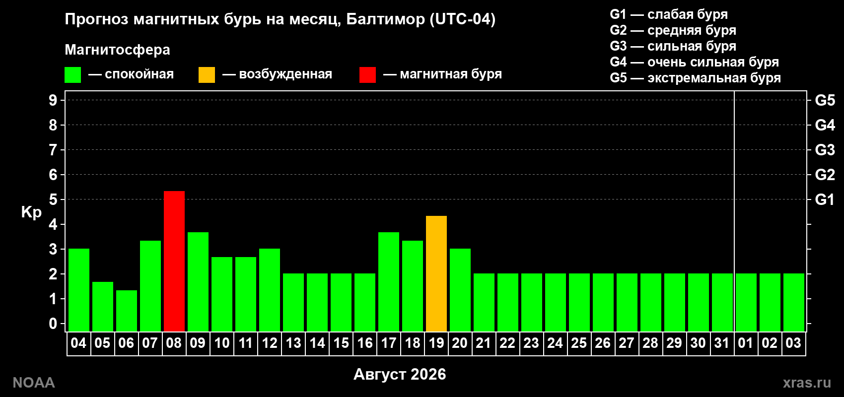 Прогноз геомагнитного индекса Kp на следующий месяц