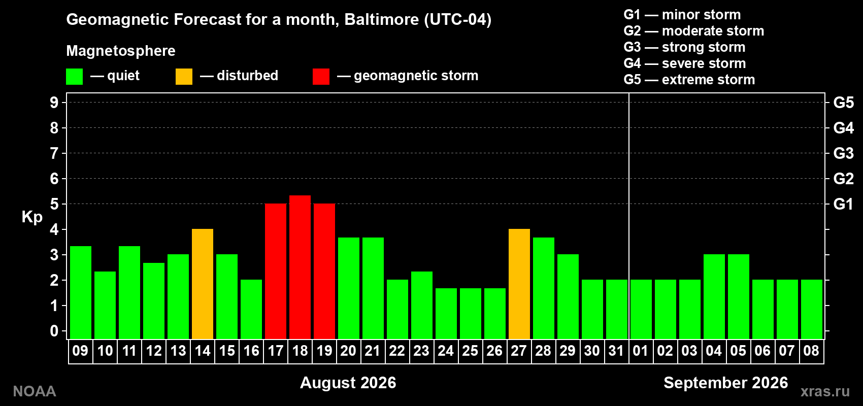 Geomagnetic index Kp forecast for the next month