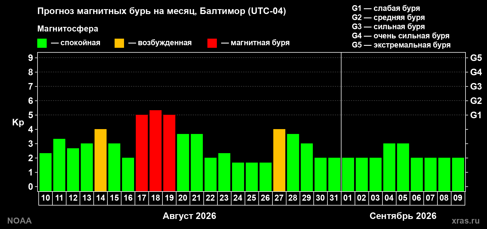 Прогноз геомагнитного индекса Kp на следующий месяц