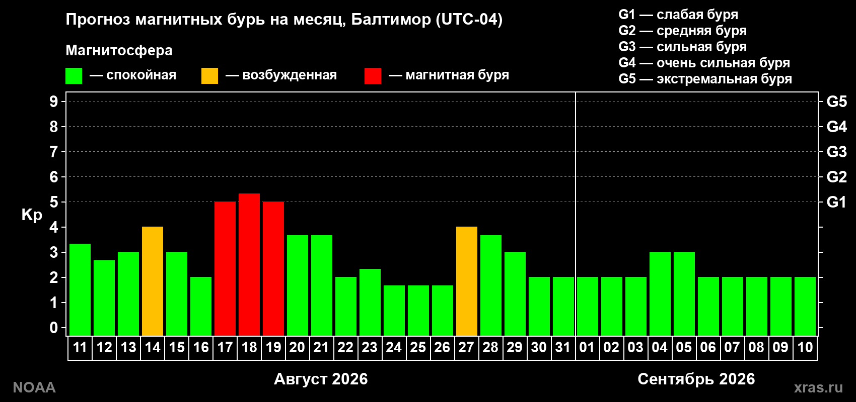 Прогноз геомагнитного индекса Kp на следующий месяц