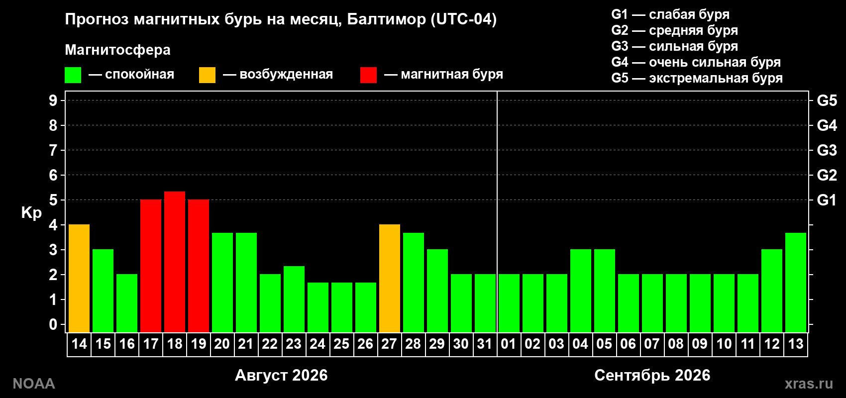 Прогноз геомагнитного индекса Kp на следующий месяц
