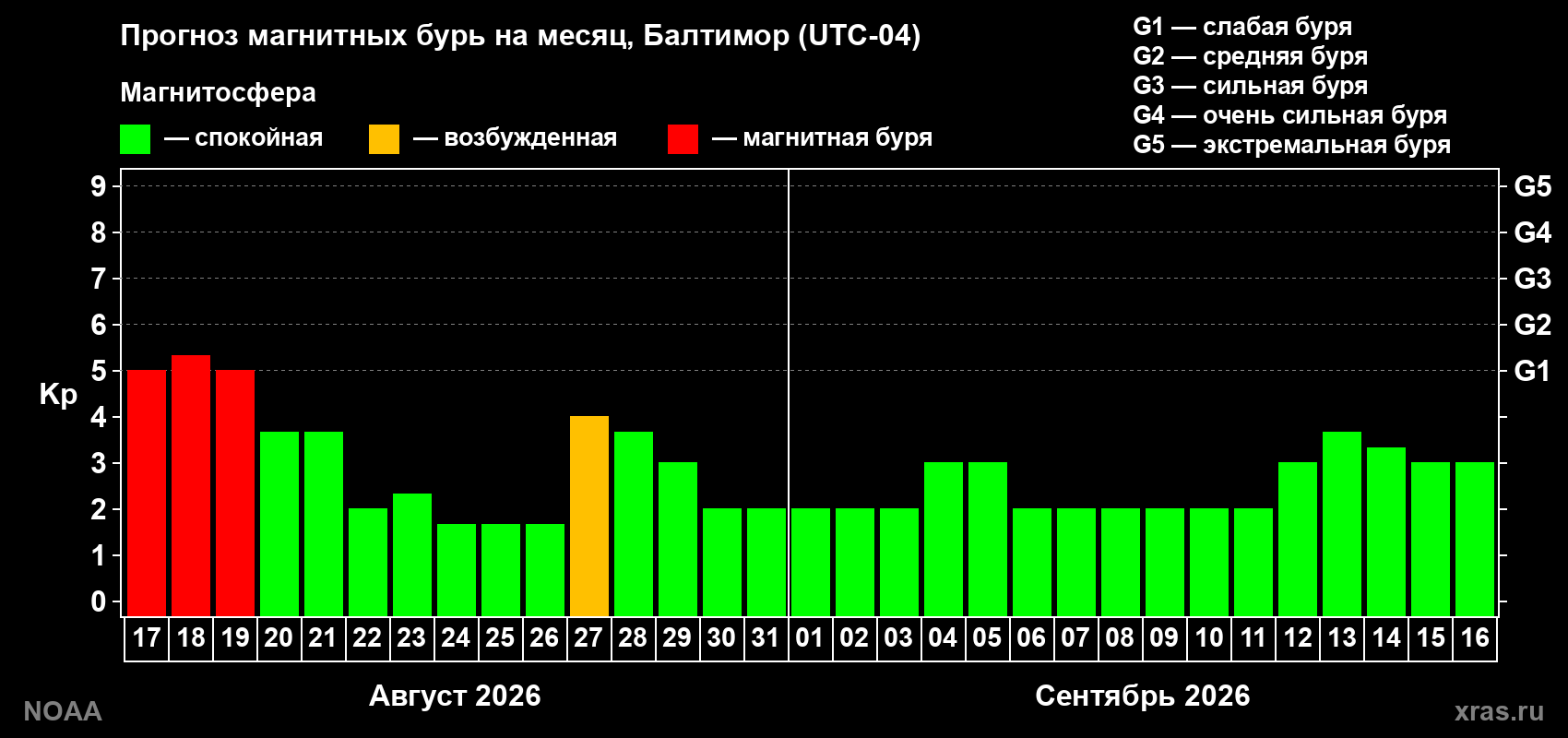 Прогноз геомагнитного индекса Kp на следующий месяц