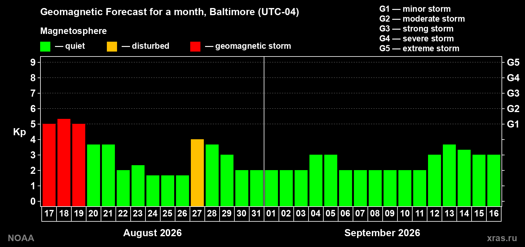 Geomagnetic index Kp forecast for the next month