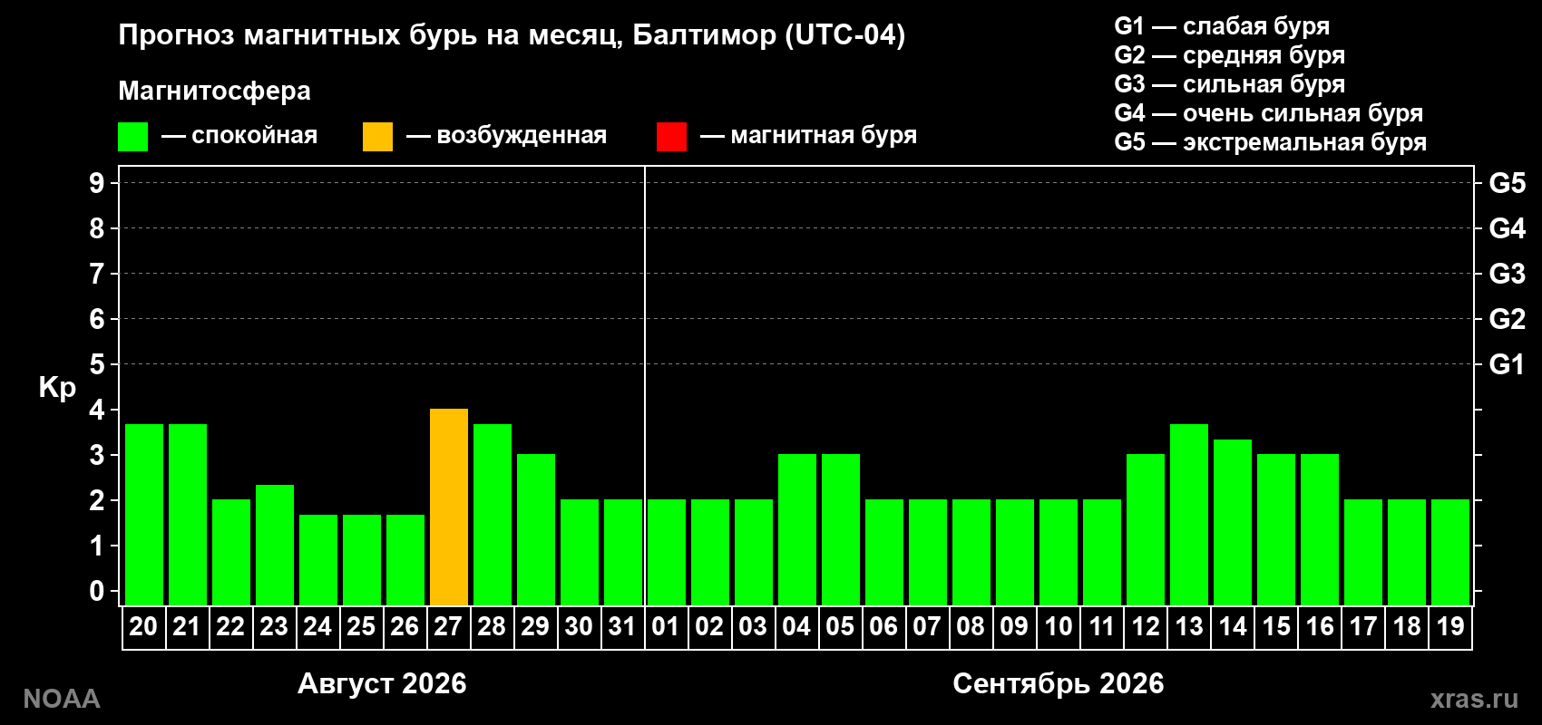 Прогноз геомагнитного индекса Kp на следующий месяц