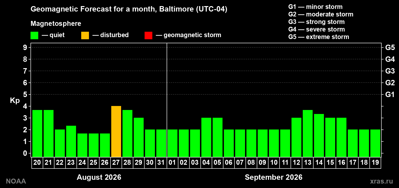 Geomagnetic index Kp forecast for the next month