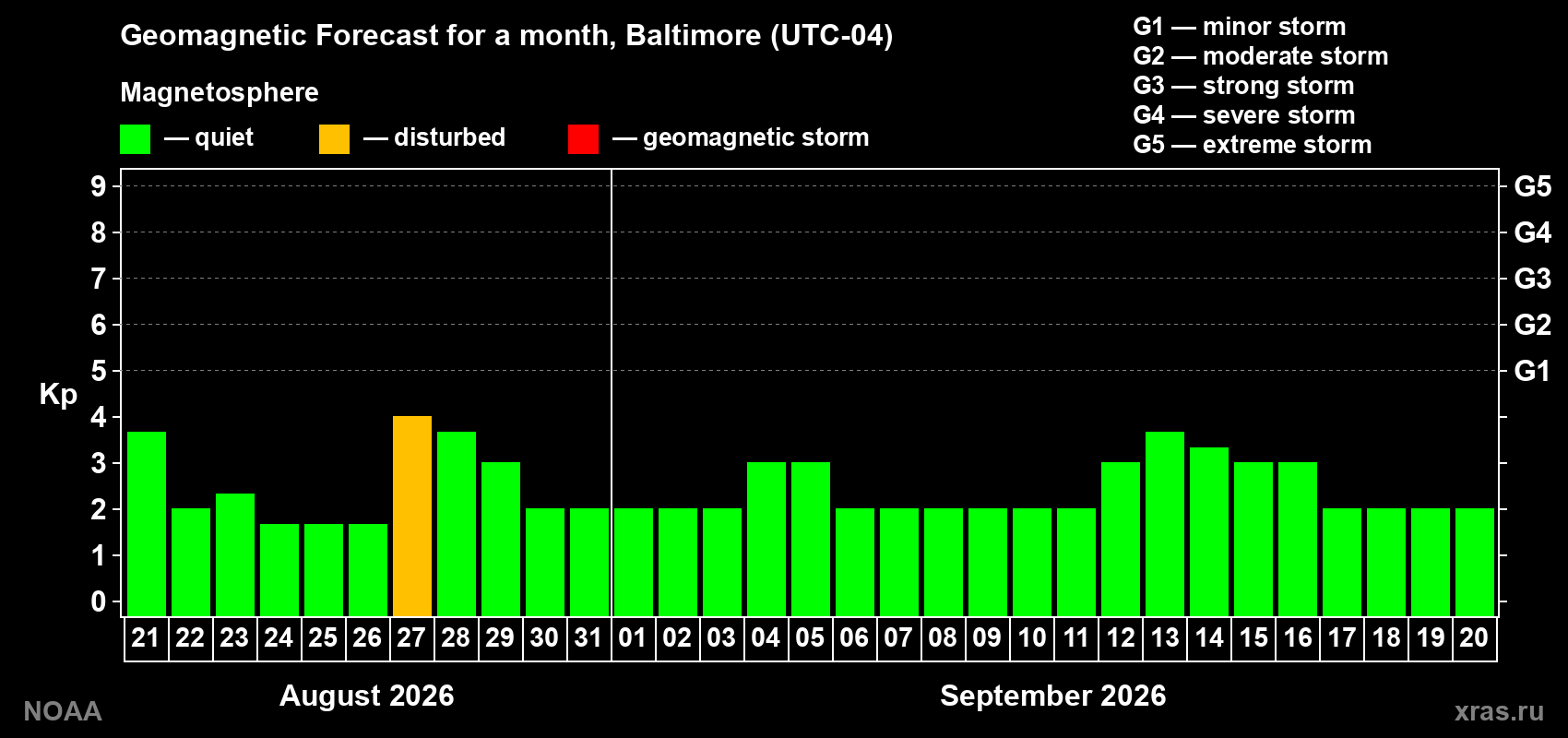 Geomagnetic index Kp forecast for the next month