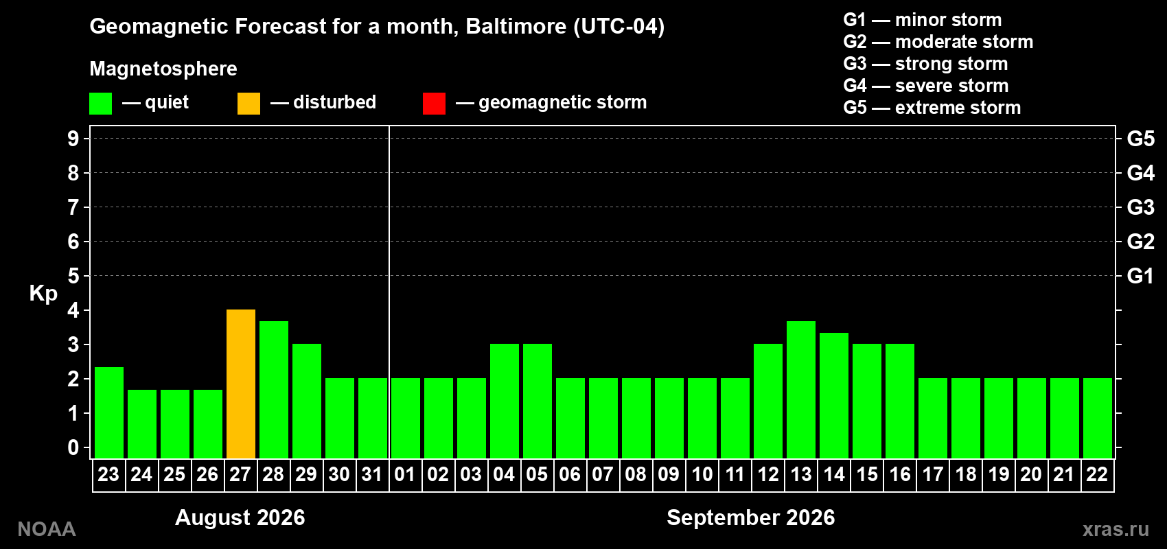 Geomagnetic index Kp forecast for the next month