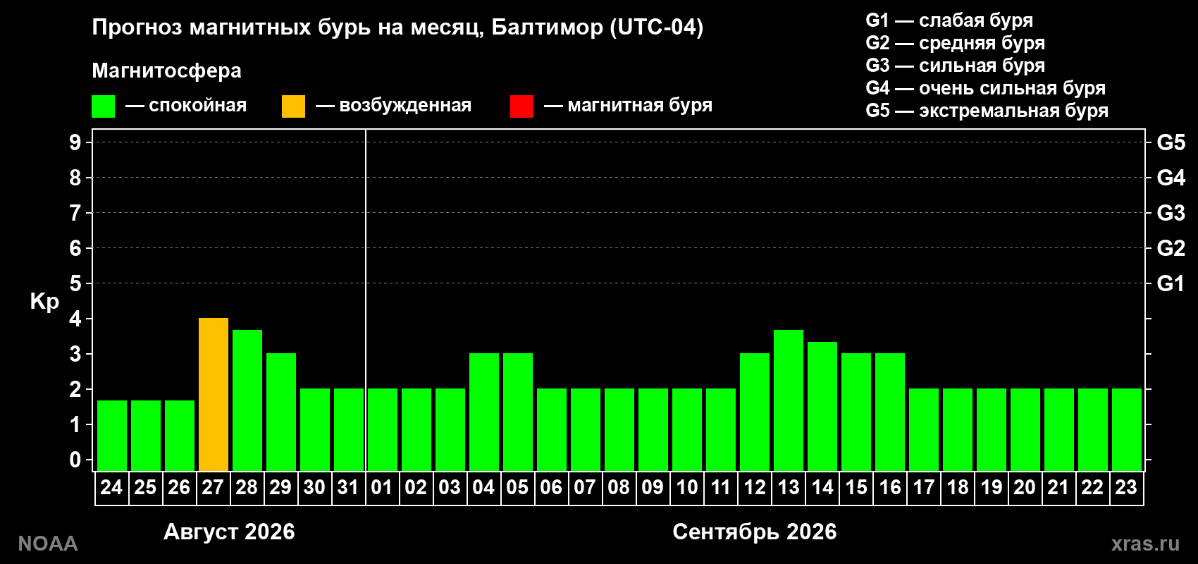 Прогноз геомагнитного индекса Kp на следующий месяц