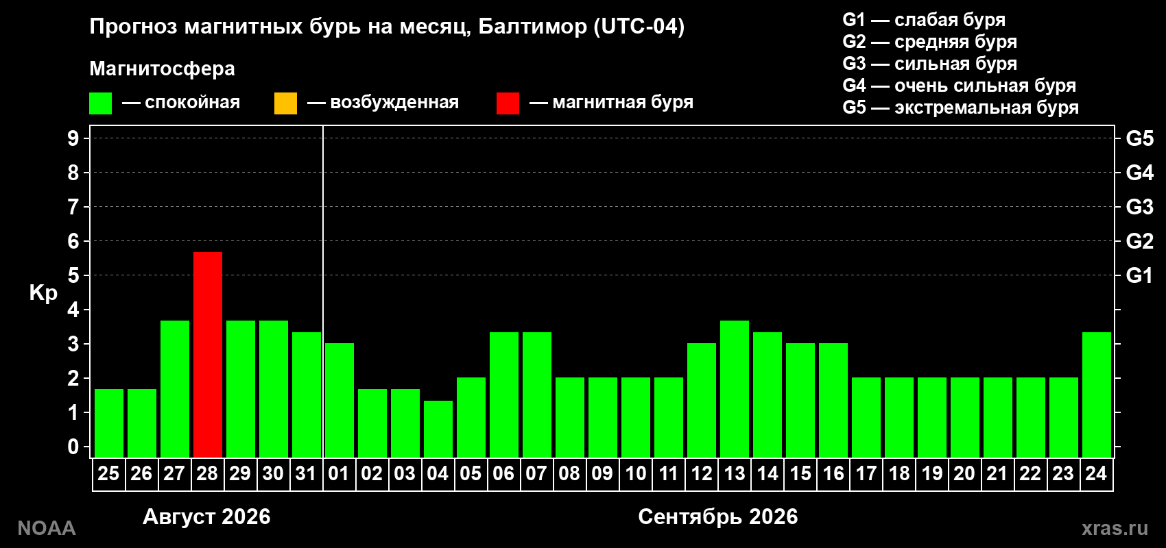 Прогноз геомагнитного индекса Kp на следующий месяц