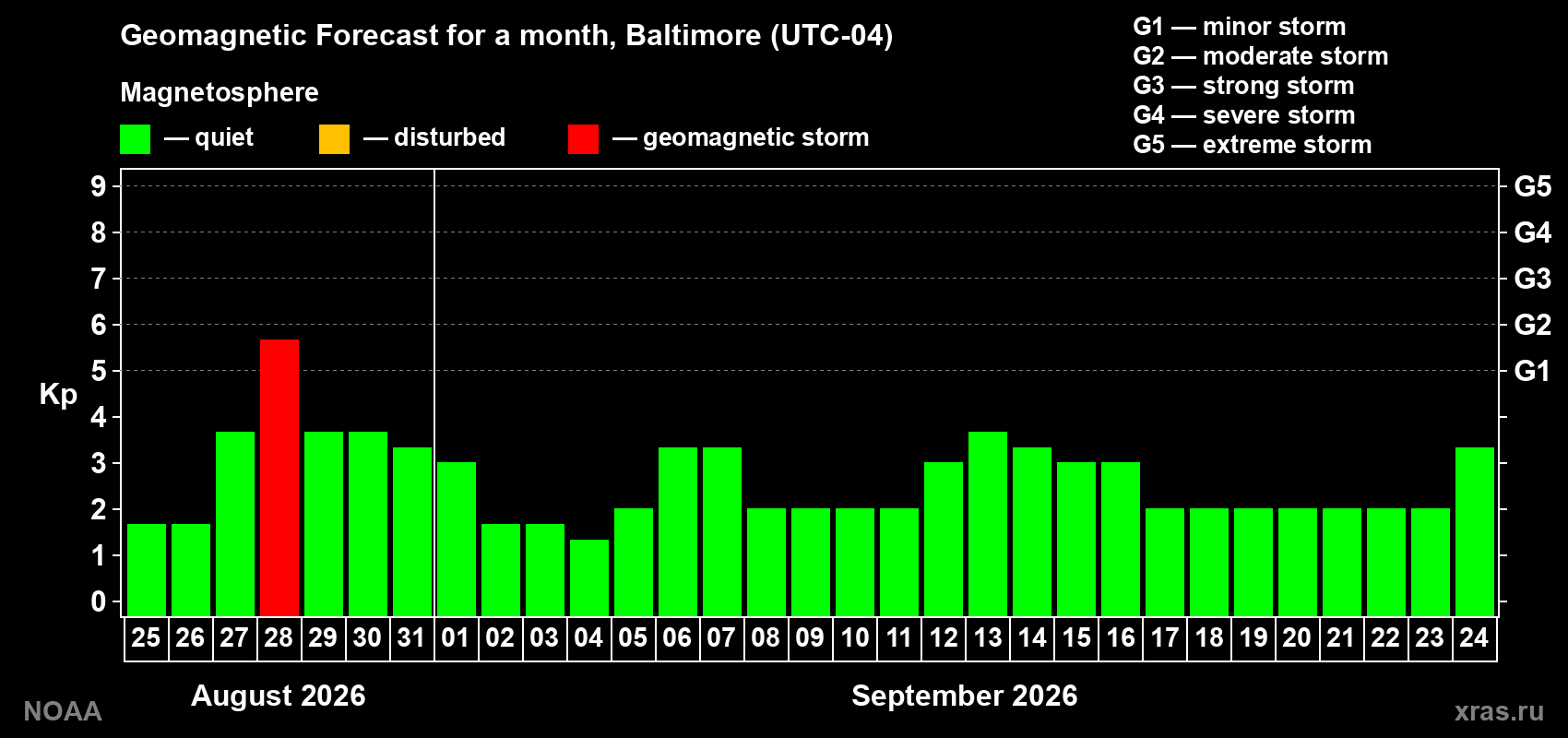 Geomagnetic index Kp forecast for the next month