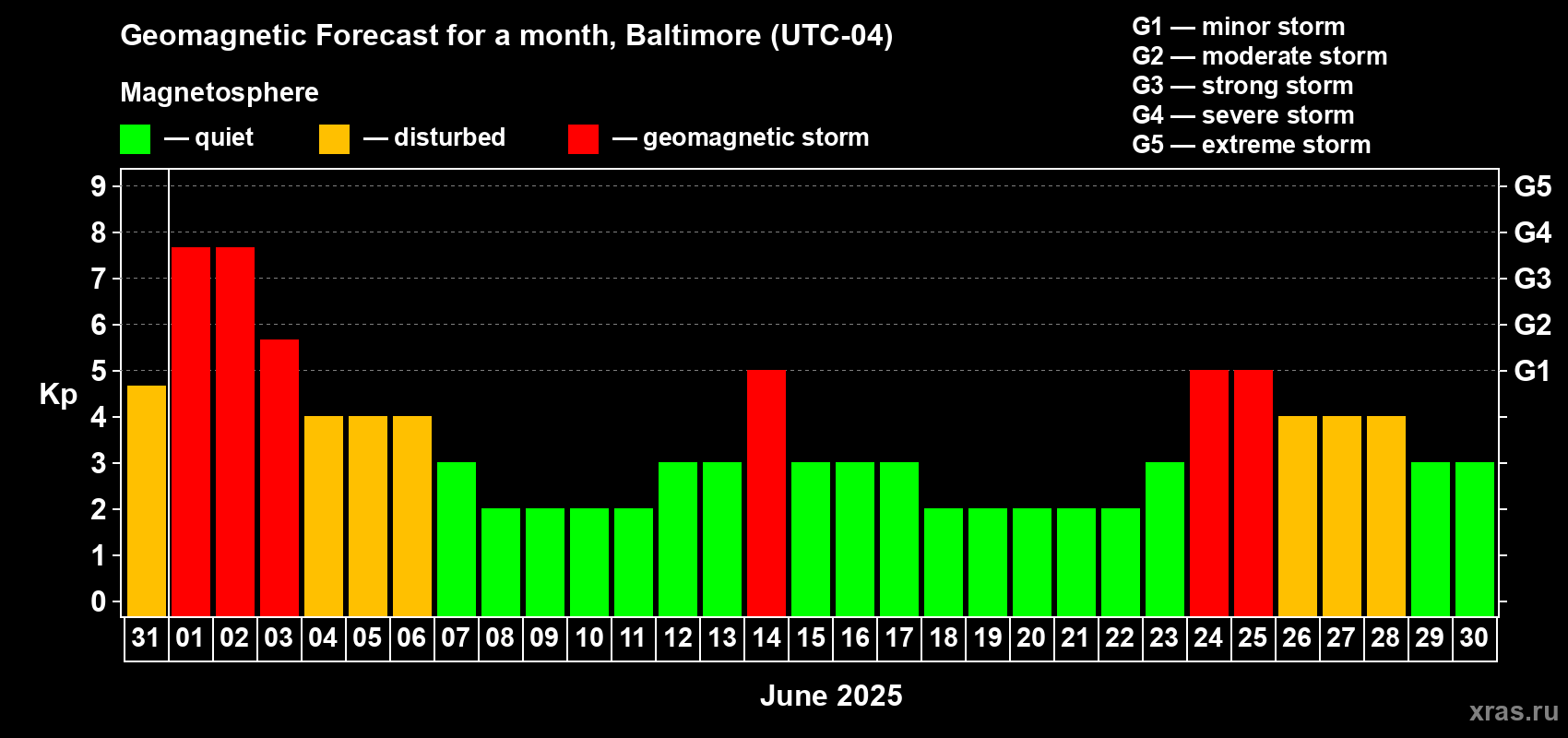 Forecast of the daily maximal value of geomagnetic index Kp for <b>1 month</b> (31 days) <b></b>