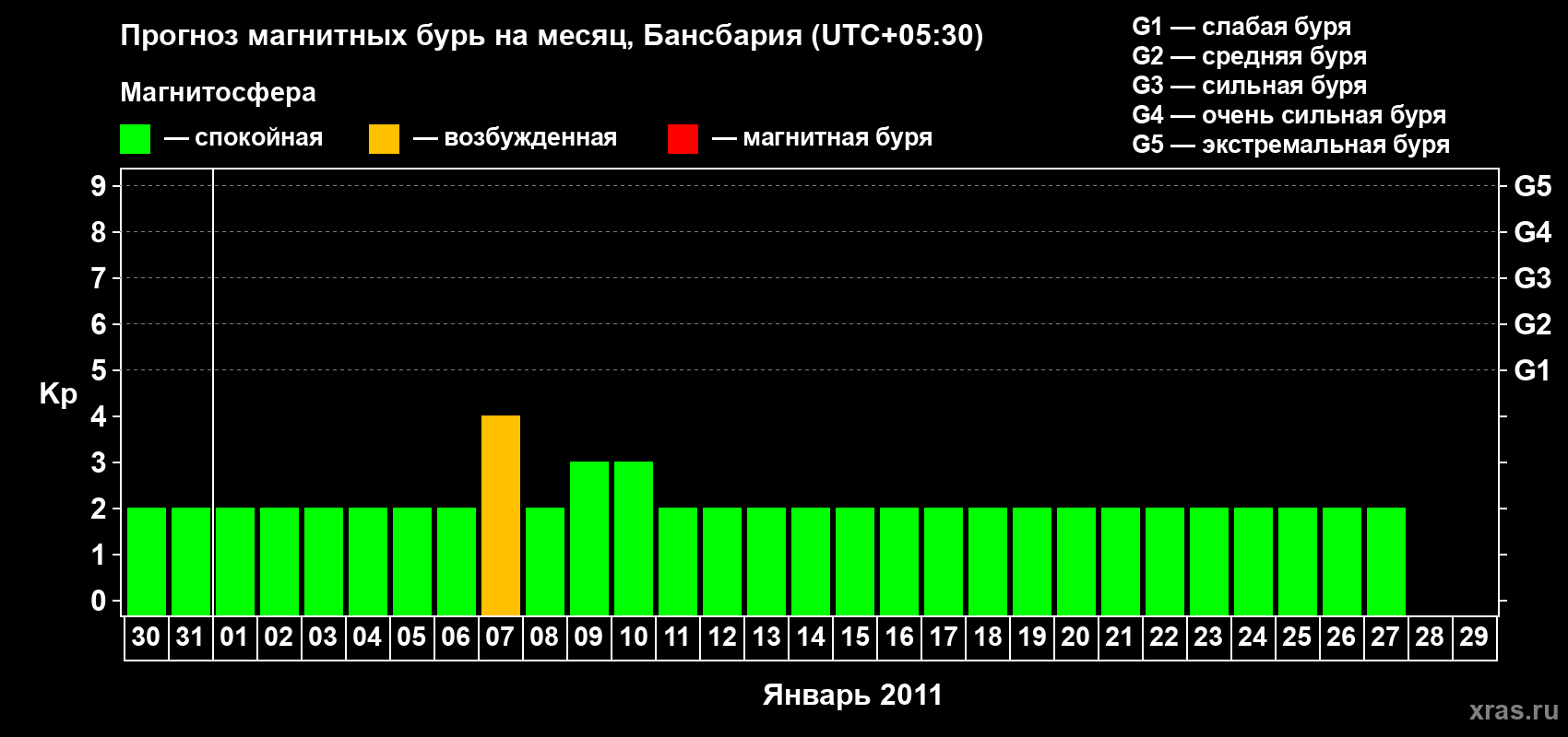 Прогноз максимального суточного геомагнитного индекса Kp на <b>1 месяц</b> (31 день) <b>с 30 декабря 2010 г по 29 января 2011 г</b>