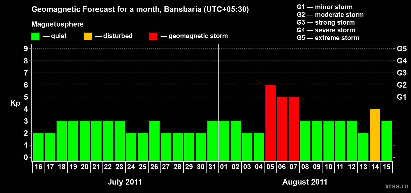 Forecast of the daily maximal value of geomagnetic index Kp for <b>1 month</b> (31 days) <b>from Jul 16, 2011 to Aug 15, 2011</b>