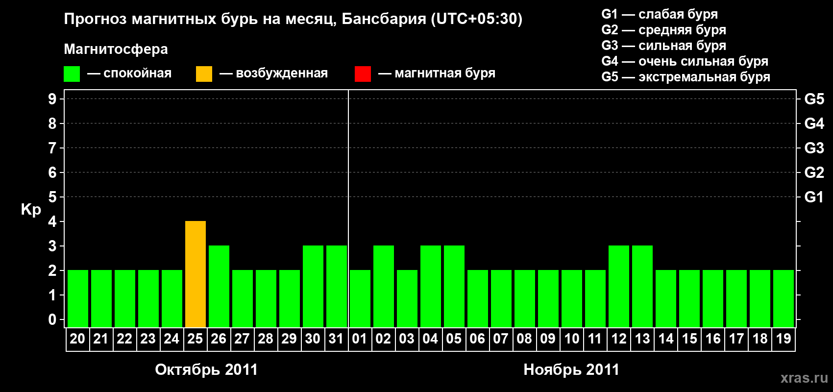 Прогноз максимального суточного геомагнитного индекса Kp на <b>1 месяц</b> (31 день) <b>с 20 октября по 19 ноября 2011 г</b>