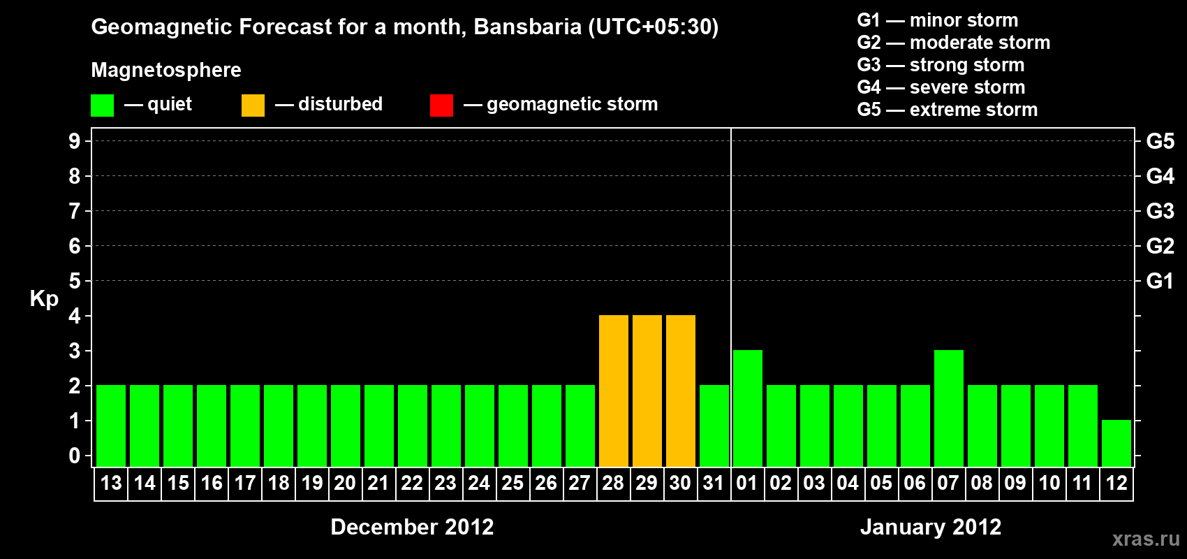 Forecast of the daily maximal value of geomagnetic index Kp for <b>1 month</b> (31 days) <b>from Dec 13, 2011 to Jan 12, 2012</b>