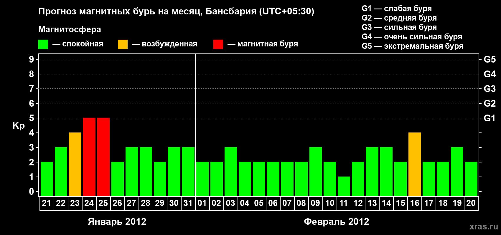 Прогноз максимального суточного геомагнитного индекса Kp на <b>1 месяц</b> (31 день) <b>с 21 января по 20 февраля 2012 г</b>