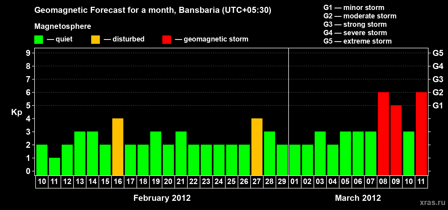 Forecast of the daily maximal value of geomagnetic index Kp for <b>1 month</b> (31 days) <b>from Feb 10, 2012 to Mar 11, 2012</b>