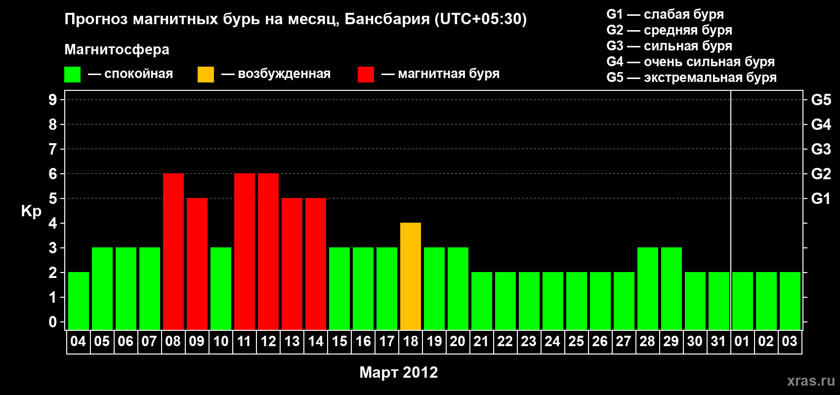 Прогноз максимального суточного геомагнитного индекса Kp на <b>1 месяц</b> (31 день) <b>с 04 марта по 03 апреля 2012 г</b>